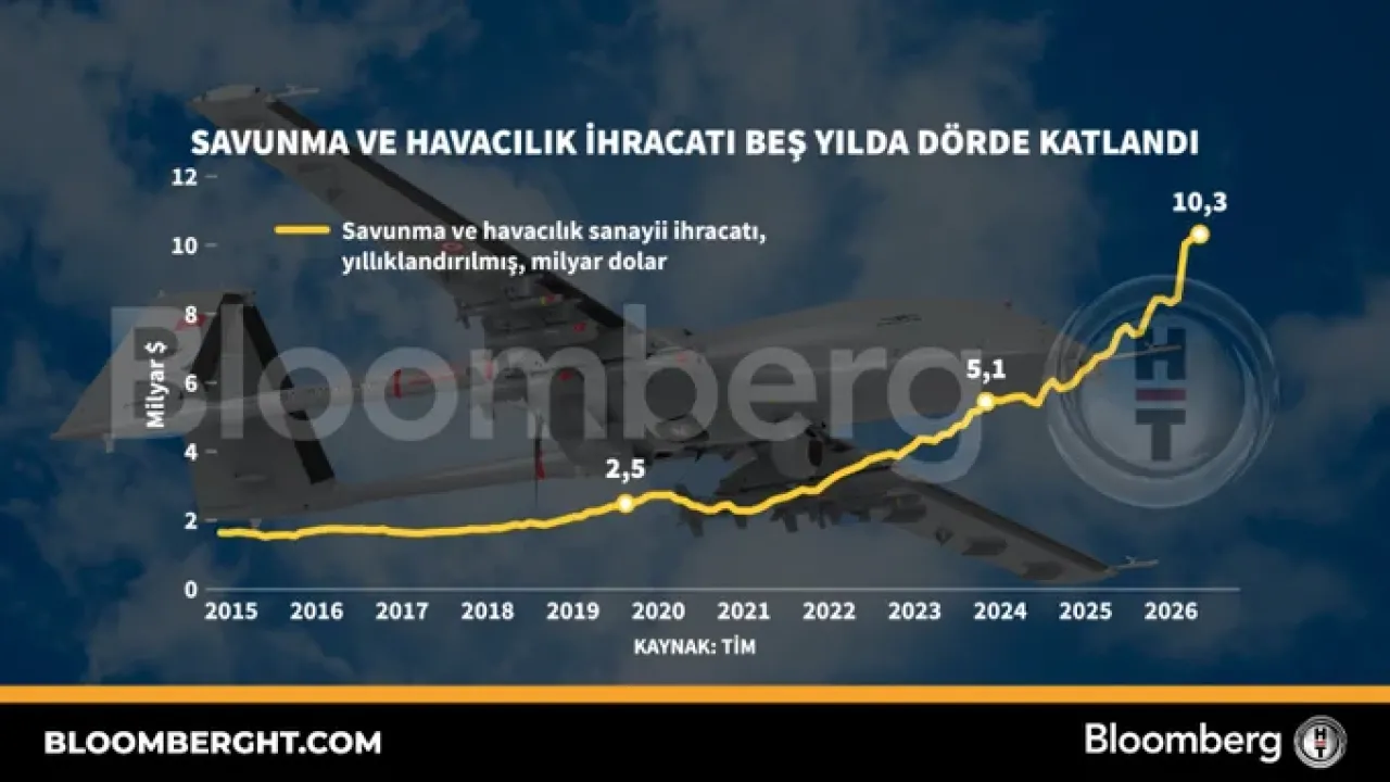 Türkiye'nin Savunma ve Havacılık İhracatı Beş Yılda Dört Kat Büyüdü