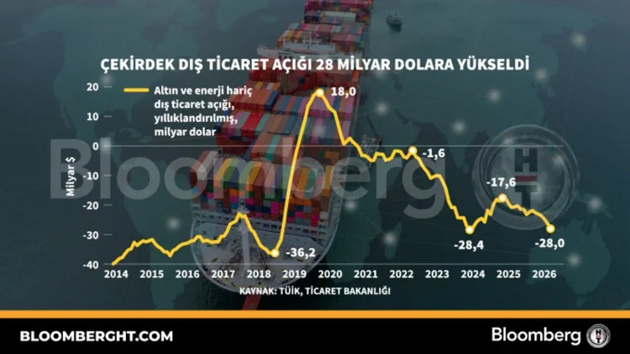 Çekirdek Dış Ticaret Açığı Rekor Seviyede: 28 Milyar Dolara Ulaştı